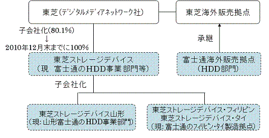 関係図