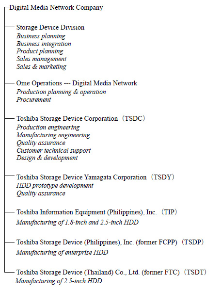Organization chart