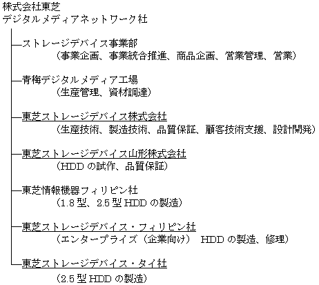 HDD事業の新体制図