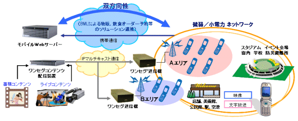 エリア限定ワンセグ放送システムのイメージ画像