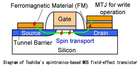 Diagram of Toshiba's spintronics-based MOS field-effect transistor