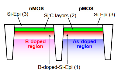 Diagram of Steep Channel Profile for 20nm Generation Bulk CMOS