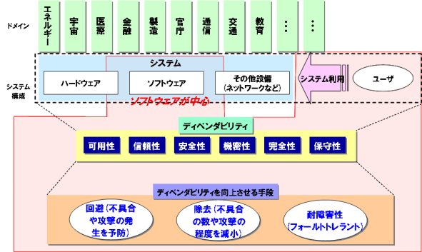 DSFの検討範囲の図