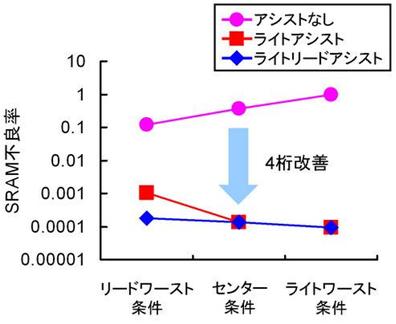 不良率の低減を示す図