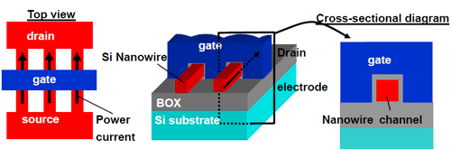 Figure of Structure of a silicon nanowire transistor Figure of Structure of a silicon nanowire transistor