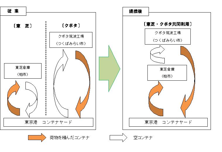 「コンテナの流れ」のイメージ図