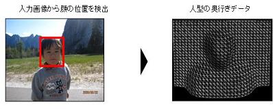「顔検出に基づく人物奥行き生成」の図