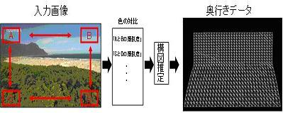 「構図推定に基づく奥行き生成」の図