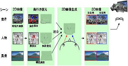 「２D映像から３D映像を生成する流れ」の図