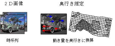 「動き検出に基づく奥行き生成」の図