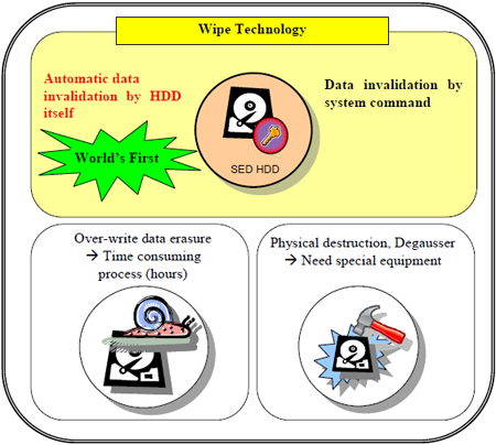 image of Data invalidation technology