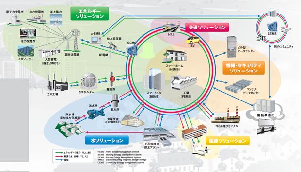当社の想定するスマートコミュニティの事業領域のイメージ