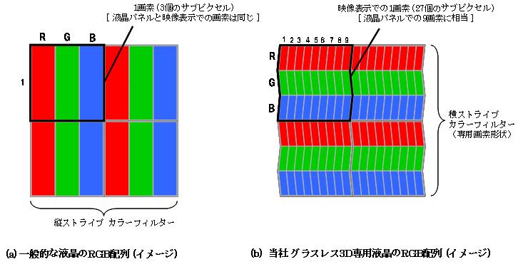 「一般的な液晶とグラスレス3D液晶のRGB配列のちがい」の図