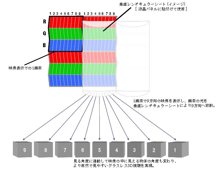 「インテグラルイメージング方式と垂直レンチキュラーシートによる3D映像の実現」の図