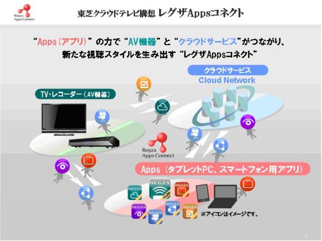 「レグザ Apps コネクト」概念図