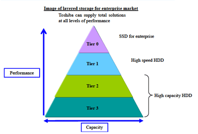 Image of layered storage for enterprise market Image of layered storage for enterprise market