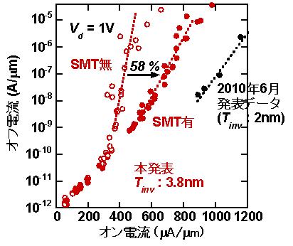 SMTによるオン電流向上説明図