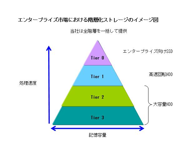 エンタープライズ市場における階層化ストレージのイメージ図