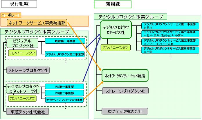 デジタルプロダクツ事業グループの組織再編の主な内容