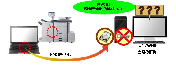 HDDを瞬間無効化することで漏えいを防止するイメージ図