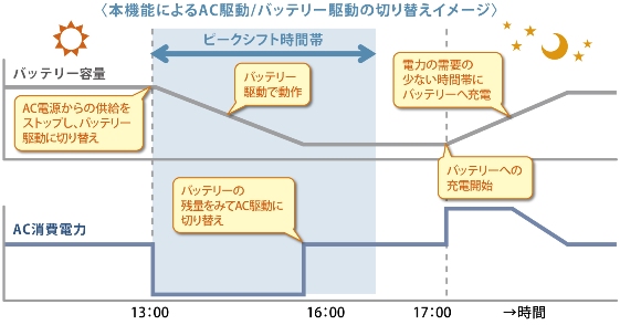 「東芝ピークシフトコントロール」イメージ図