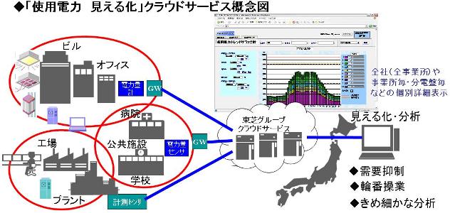 使用電力見える化サービス概念図画像