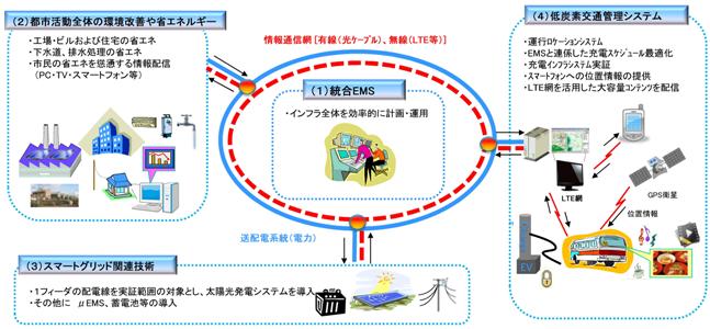 今回の実証事業のイメージ図