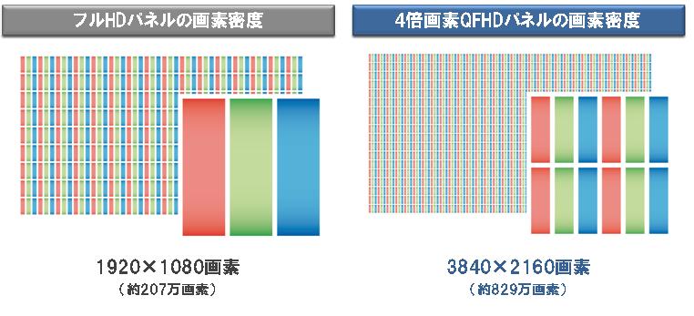 一般的なフルＨＤパネルと４倍画素QFHDパネルのRGB配列の違い