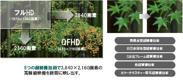 「QFHD」超解像のイメージ