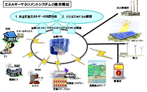 「宮古島市全島エネルギーマネジメントシステム（ＥＭＳ）実証事業」のイメージ図