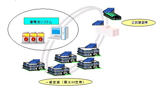 「宮古島市来間島再生可能エネルギー１００％自活実証事業」のイメージ図