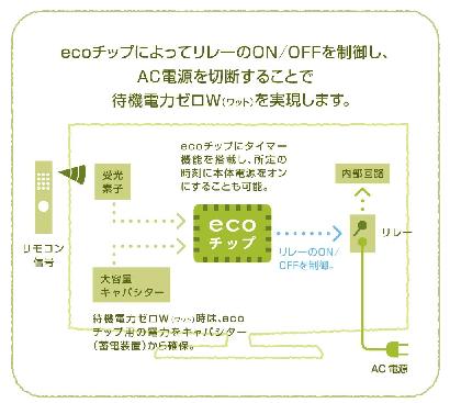 待機電力ゼロワットの仕組み（イメージ）