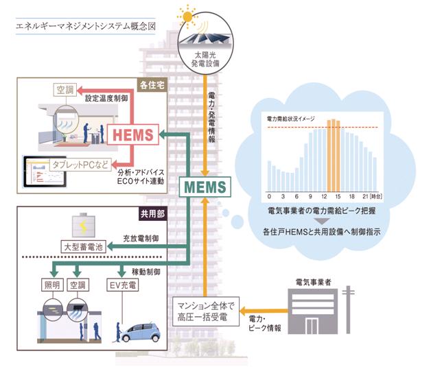 エネルギーマネジメントシステム概念図