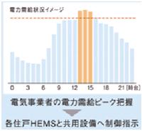 「電力需給状況イメージ」の図