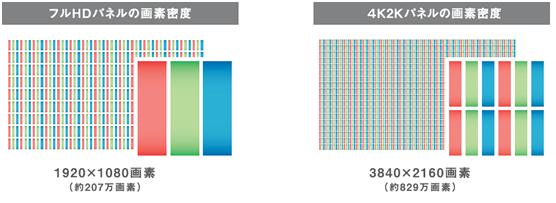 一般的なフルHDパネルと4K2KパネルのRGB配列の違い