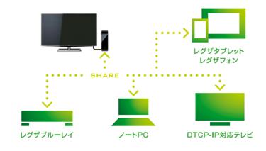 「レグザリンク・シェア」のイメージ