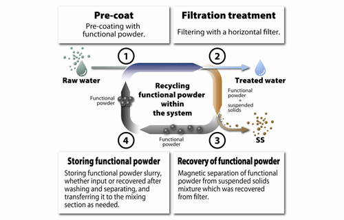 4-stage Process