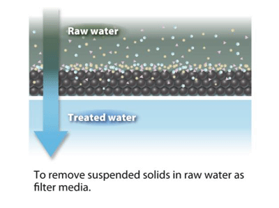 Principle of Filtration