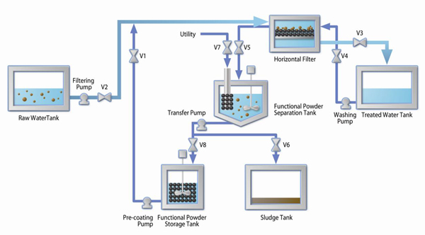 Process Flow Diagram