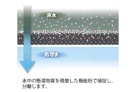 ろ過処理のイメージ図