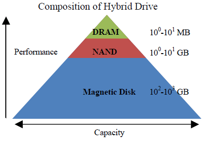 Composition_of_Hybrid_Drive