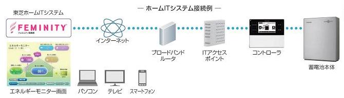 ホームＩＴシステム接続例