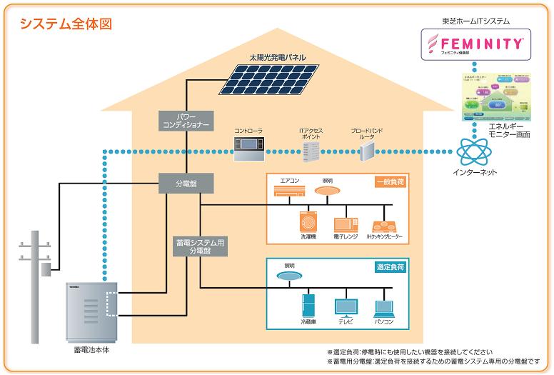 ニュースリリース (2012-09-10)：定置式家庭用蓄電システム 
