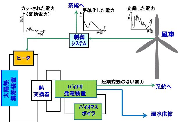 技術開発のイメージ図