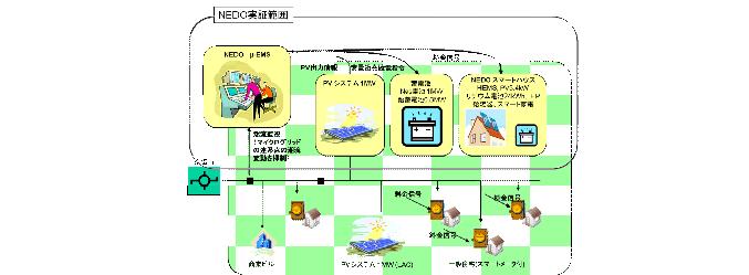 ＮＥＤＯ実証範囲の図