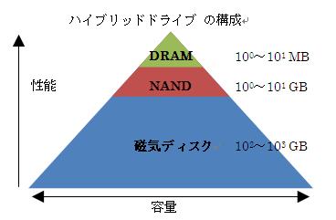 ハイブリッドドライブの構成