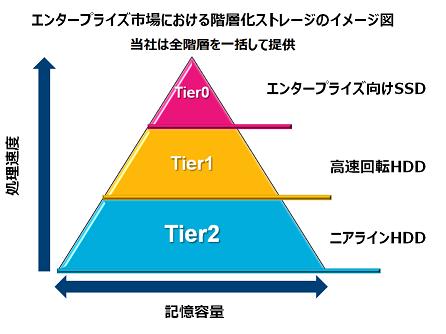 エンタープライズ市場における階層化ストレージのイメージ図