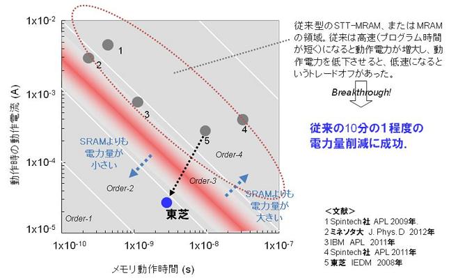 MRAMの処理速度と消費電力の関係