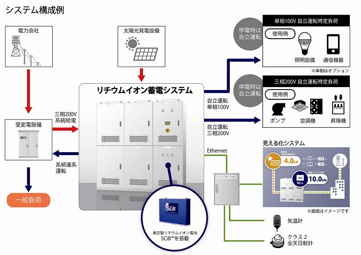 システム構成例