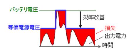 電力効率改善のイメージ図